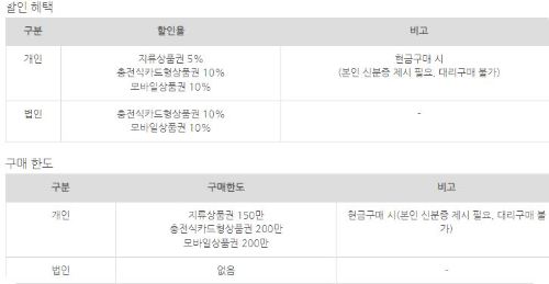 2024 추석 온누리상품권 15% 할인 특별할인 구매방법 (총정리!)