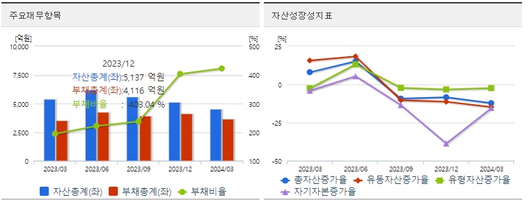 삼부토건 재무상태