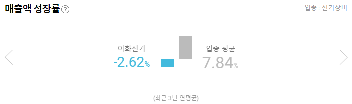 이화전기 매출액 성장률