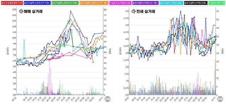 인천 연수구 송도국제도시 입지 가격 분석