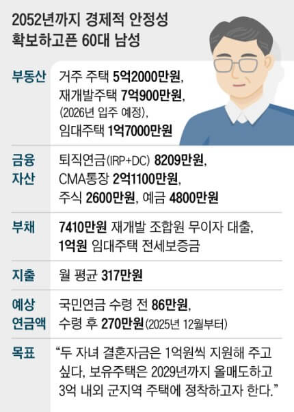 은퇴후 생활비 계산