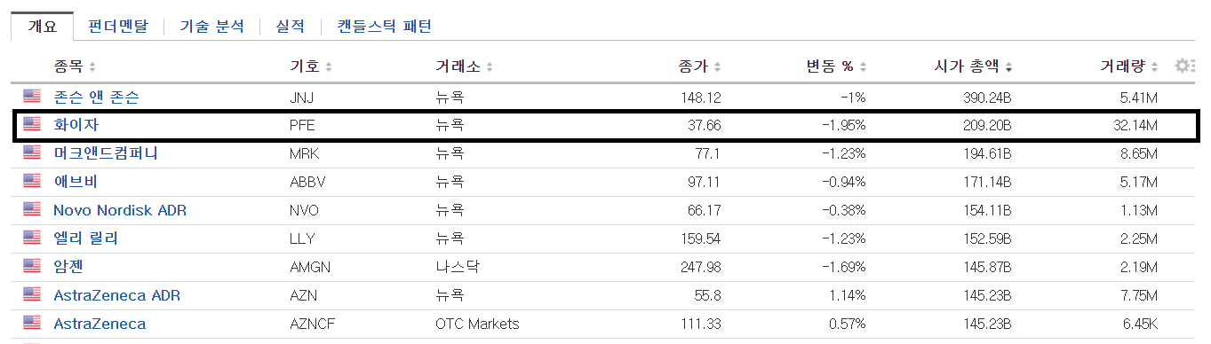 화이자 시가총액 순위