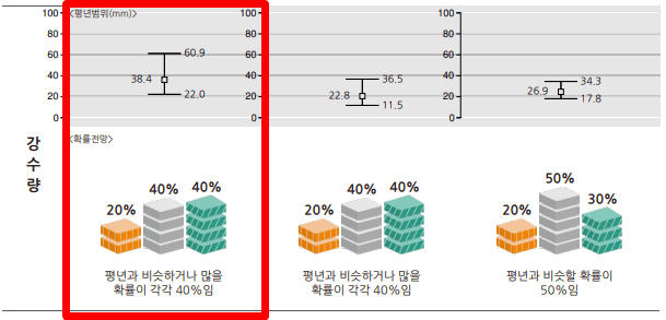 평년대비 올해 강수량