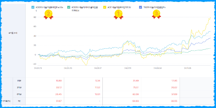 테슬라 ETF 수익률 비교