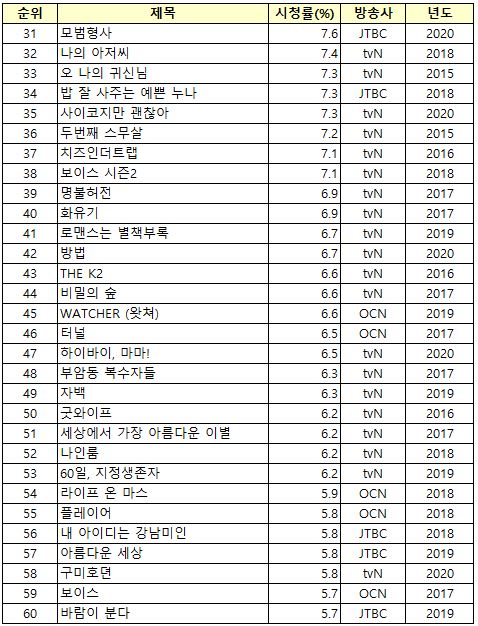 (feat. 2020 종영드라마 순위 Update) 요즘 드라마 뭐가 재밌나? 7