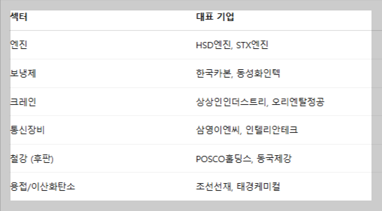 조선 슈퍼사이클