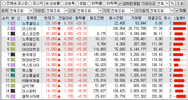  4월23일 코스피 코스닥 상한가 포함 상승률 상위 종목 TOP 100