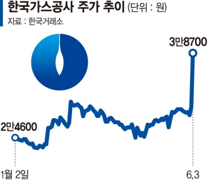 한국가스공사 주가