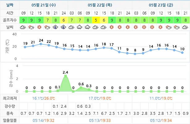 5월 21일 기준 휘닉스파크cc 날씨 안내