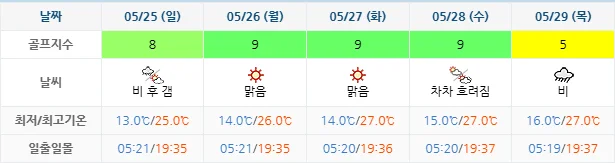 5월 22일 기준 파인힐스cc 날씨 안내