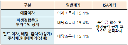ISA계좌-과세기준-비교