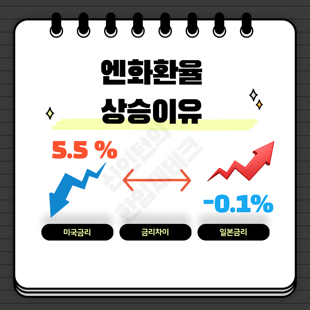 미국금리인하-일본금리상승-금리차이감소-엔화상승이유발생