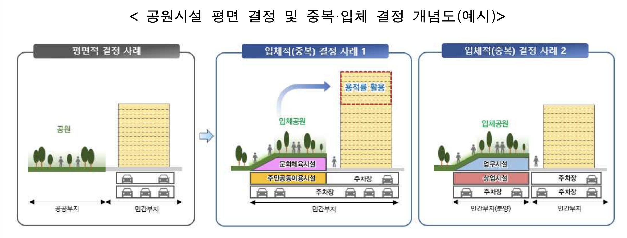 공원시설 평면 결정 및 종복&#44;입체 결정 개념도