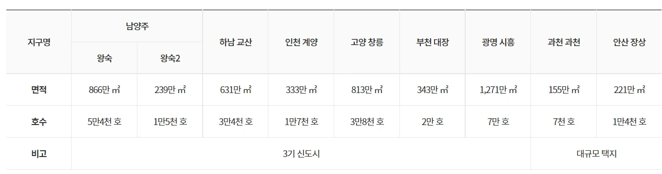 3기신도시 사전청약 물량표