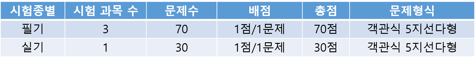 간호조무사 시험과목