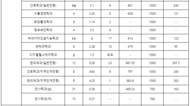 대전대 정시등급: 가군 - 2
