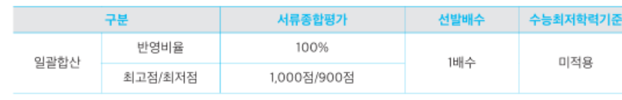 2025 인하대 수시 기회균형 평가방법