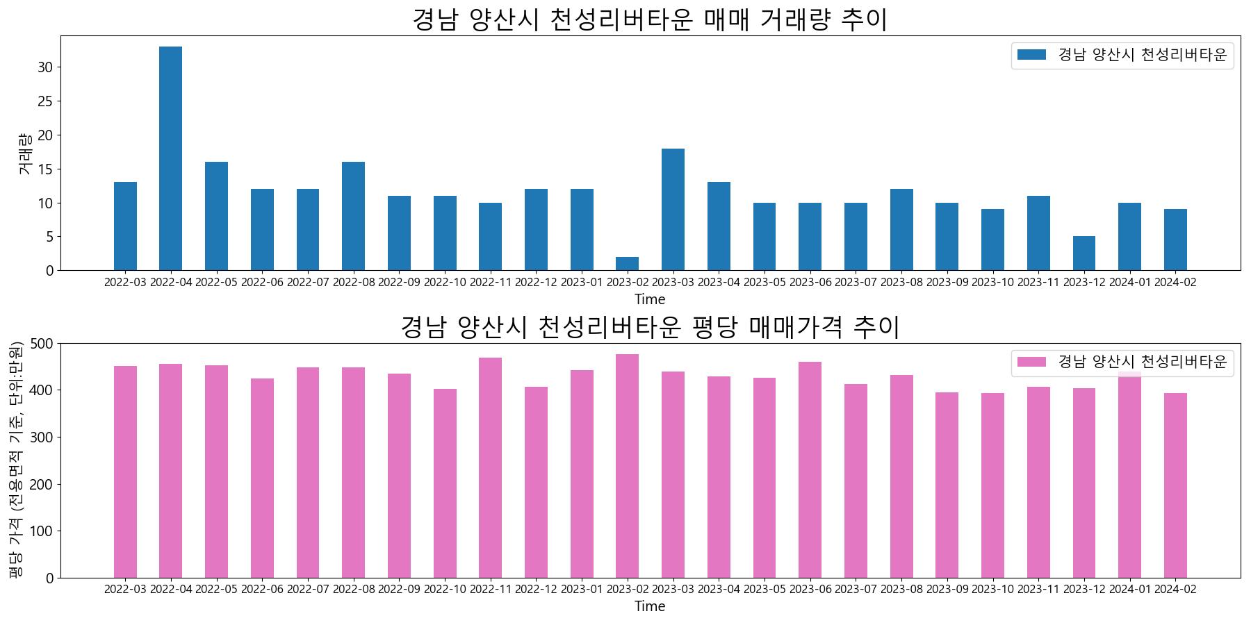 경남-양산시-천성리버타운-매매-거래량-및-거래가격-변동-추이