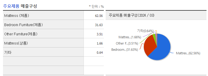 지누스_주요제품