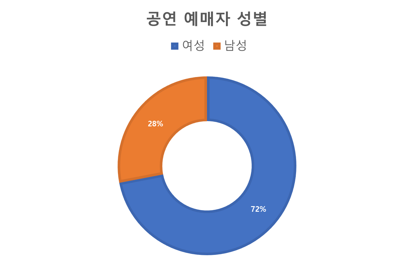 공연 예매자 성별 통계표. 여성 72% 남성 28%