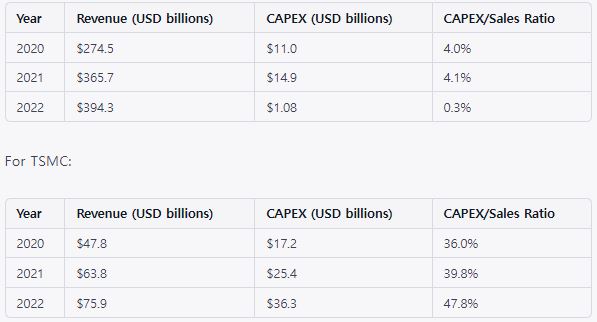 CAPEX 비교