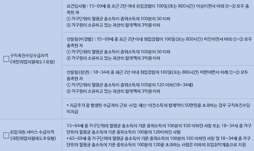 국민취업지원제도 유형