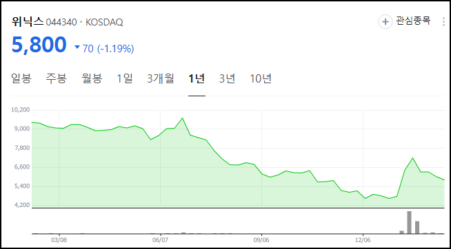 위닉스 주가