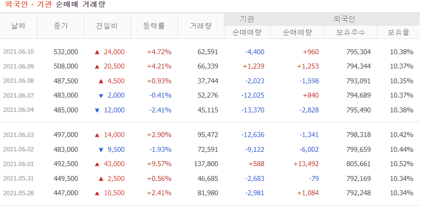 외국인 및 기관 2주 매매량