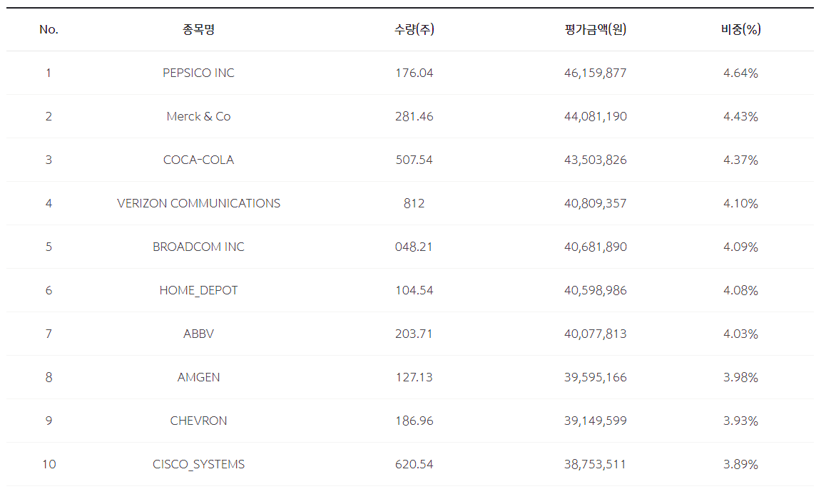 sol미국배당다우존스 top10 홀더