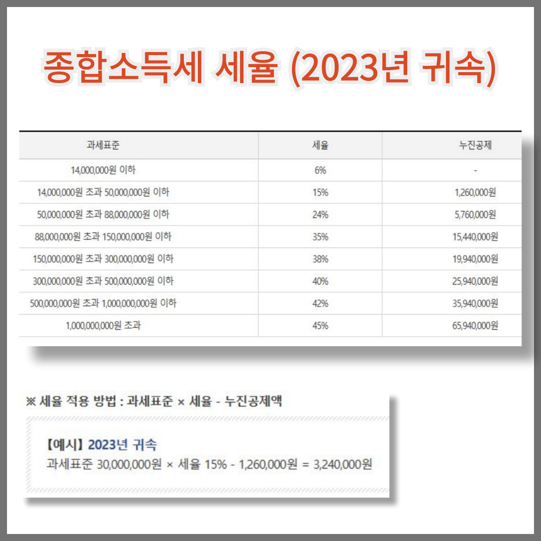 종합소득세 2023년 귀속 세율
