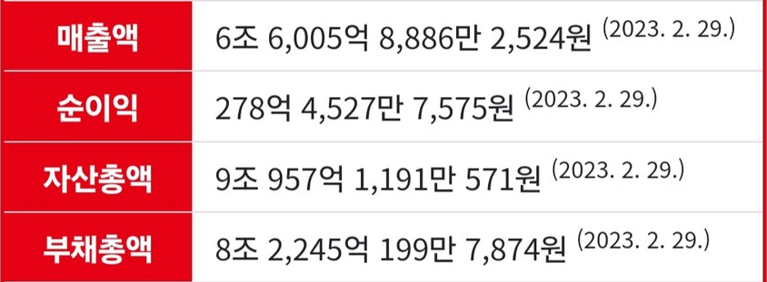 매출액 
6조 6,005억 8,886만 2,524원 (2023. 2. 29.) 
순이익 
278억 4,527만 7,575원 (2023. 2. 29.) 
자산총액 
9조 957억 1,191만 571원 (2023. 2. 29.) 
부채총액 
8조 2,245억 199만 7,874원 (2023. 2. 29.)