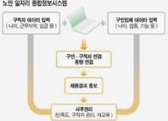 강릉시 노인 중장년 일자리 공공근로 채용공고 시니어클럽 복지관 알바