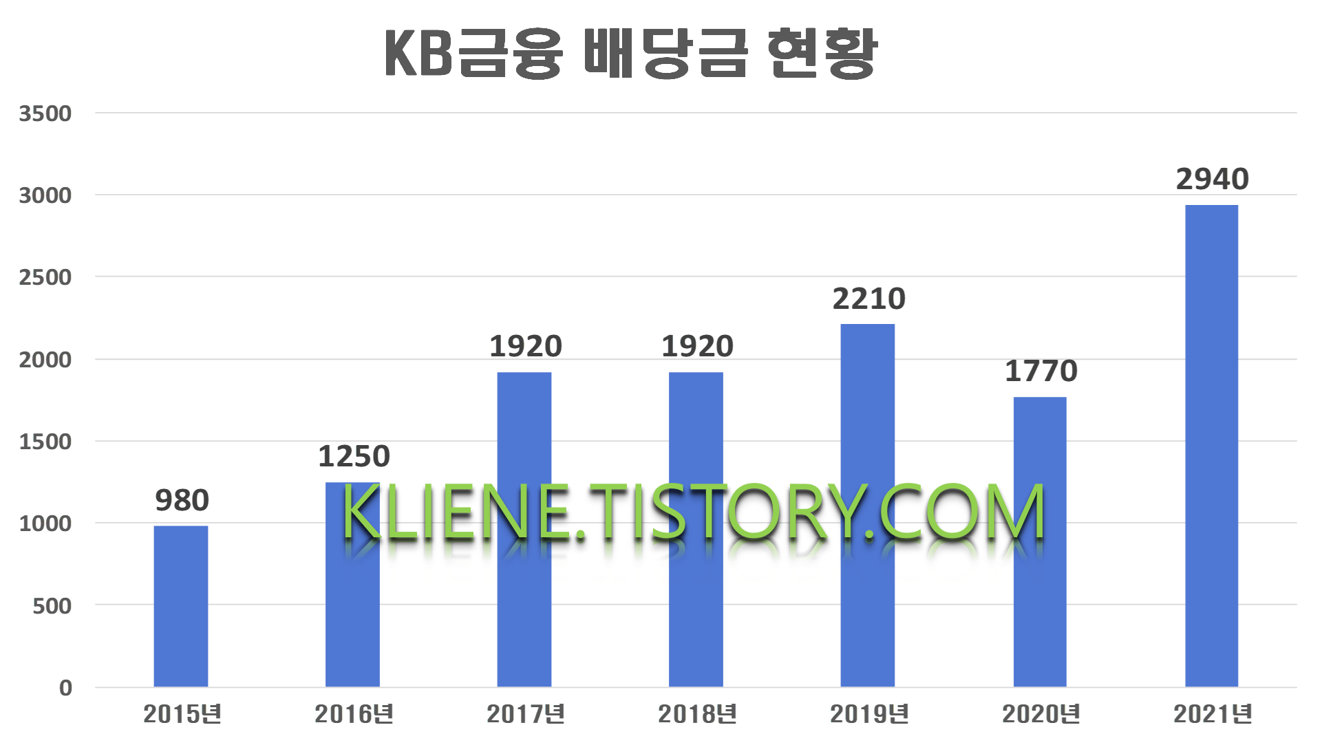  KB금융 배당금(2021년 배당금)