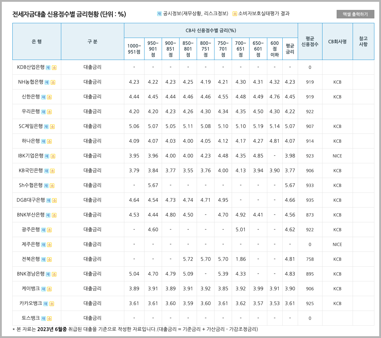 신용점수별 은행 금리 비교