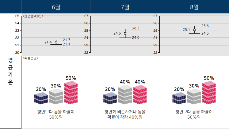 기상청 기온 자료