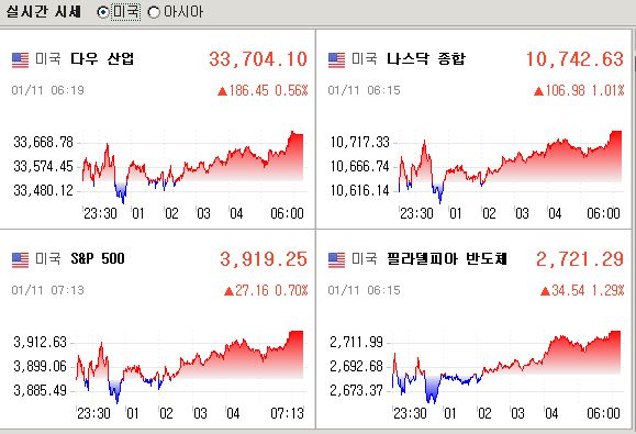 오늘의 증시현황