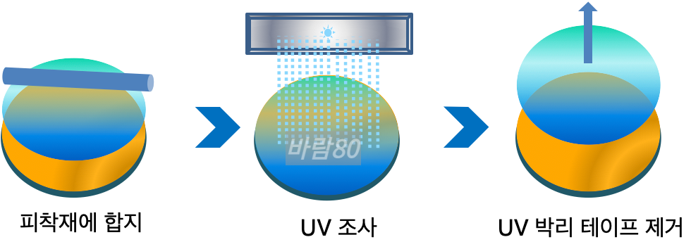 UV 박리 테이프