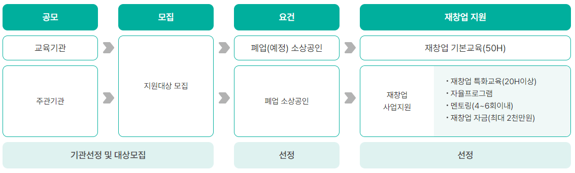 재창업지원절차