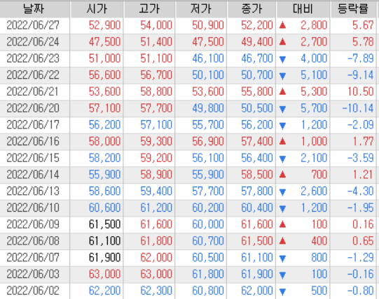 카카오게임즈 6월 주가흐름