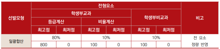 학생부교과 전형방법