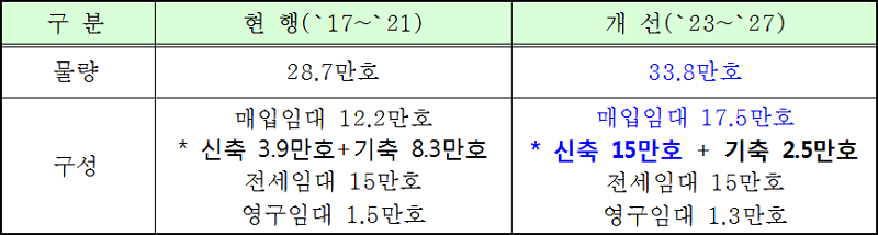 주거분야 민생안정대책 취약계층 주거환경 개선을 위한 도심내 임대주택 공급 확대 방안