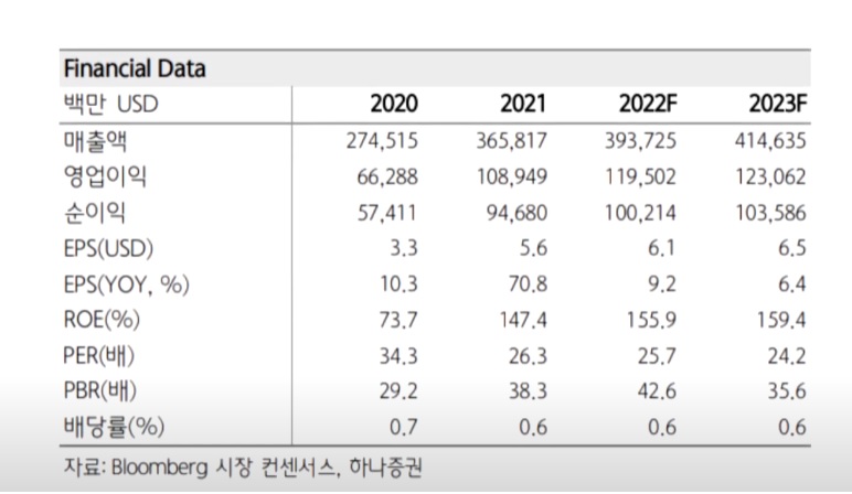 애플 2020년~2023년 재무지표 분석 자료