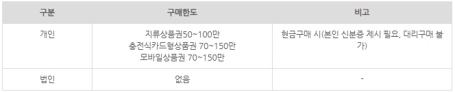 온누리상품권 10% 할인