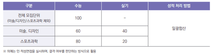 전형요소 및 반영비율