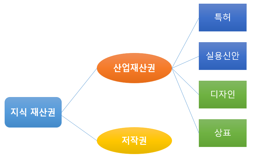  [IP-R&D] 지식재산권의 종류와 국내외 특허 특성 (국제특허와 속지주의)