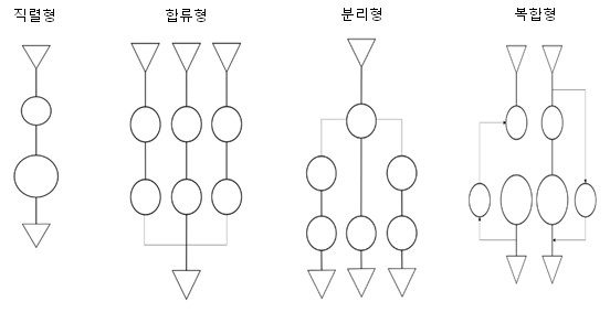 공정도를 형성하는 형태의 도시 기호