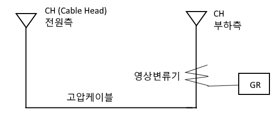  케이블 차폐선 및 설드선 접지와 영상변류기