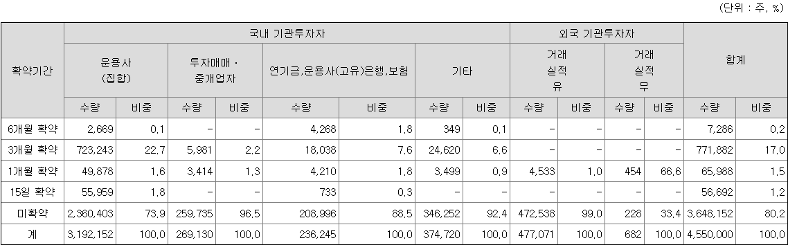 에스와이스틸텍 의무보유