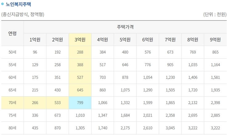 노인복지주택 종신 방식 지급표