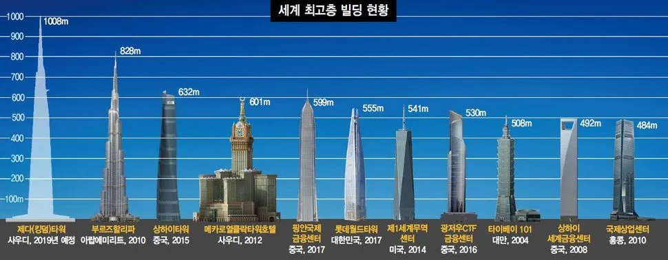 한국에서 제일 높은 빌딩 top10_3